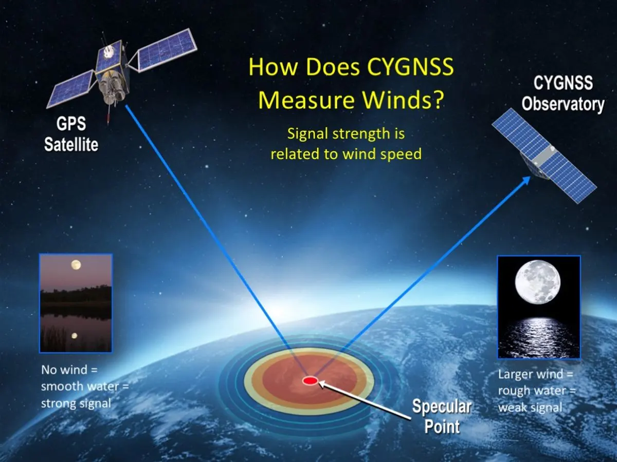 A diagram showing how CYGNSS measures wind speed. Smooth water will send a stronger signal than rough water to the satellites.